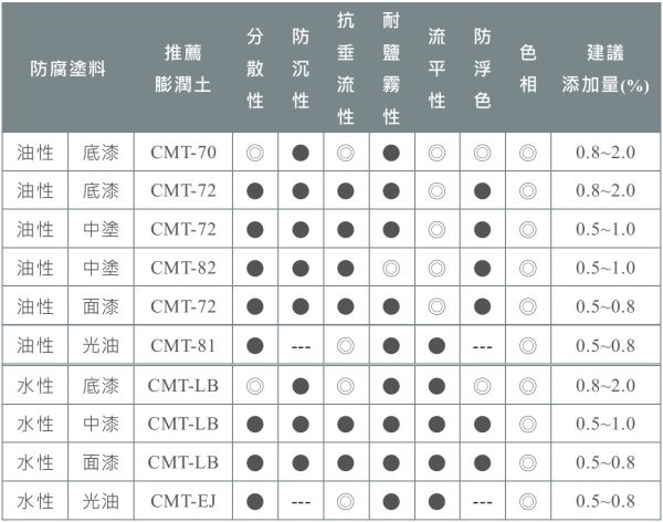 防腐塗料